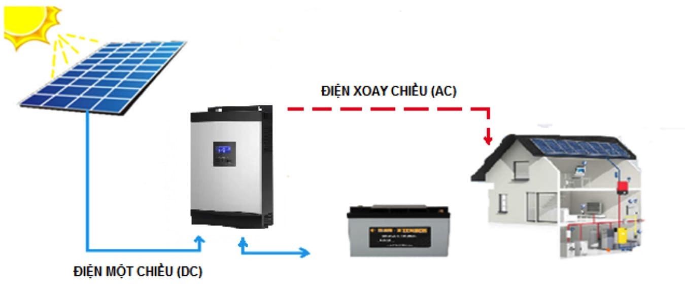 Hệ thống điện năng lượng mặt trời độc lập
